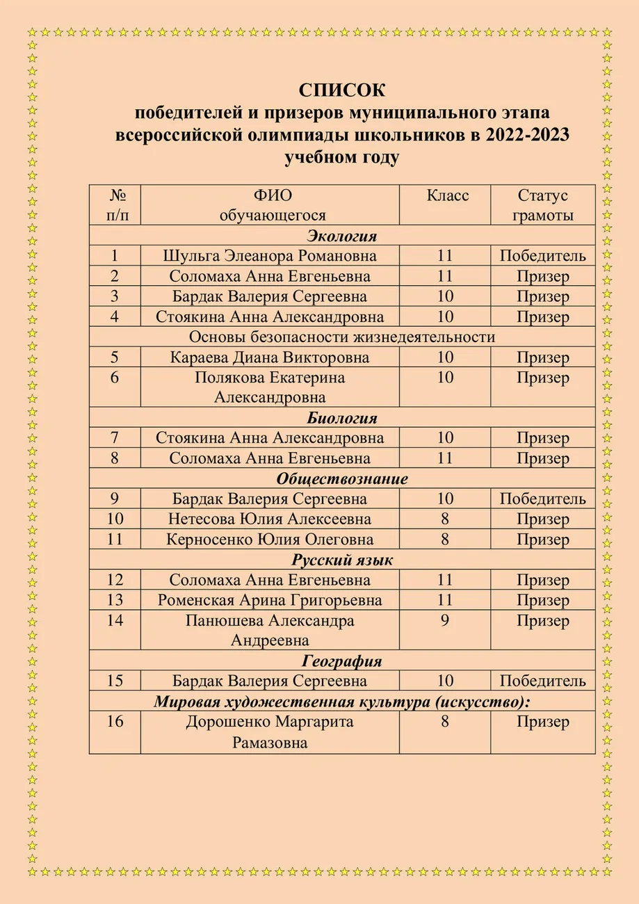 Результаты муниципального этапа ВСОш 2022-2023 учебный год